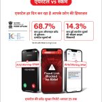एयरटेल की धोखाधड़ी विरोधी मुहिम से ग्राहकों को होनेवाले वित्तीय नुकसान में आई लगभग 70 फीसदी की कमी